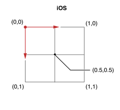 iOS layer坐标系